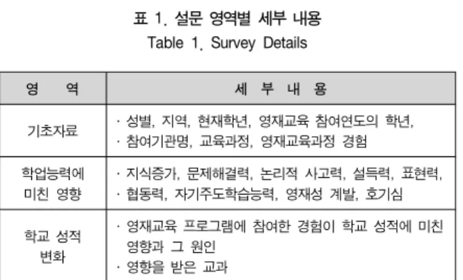 표  1.  설문  영역별  세부  내용 Table  1.  Survey  Details 영        역 세    부    내    용 기초자료 ․  성별,  지역,  현재학년,  영재교육  참여연도의  학년,  ․  참여기관명,  교육과정,  영재교육과정  경험 학업능력에  미친  영향 ․  지식증가,  문제해결력,  논리적  사고력,  설득력,  표현력,․  협동력,  자기주도학습능력,  영재성  계발,  호기심 학교  성적  변화 ․  영재교육 