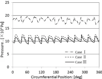 Figure  12:  The  circumferential  velocity  of  case  I,  II  and  III  at  runner  inlet
