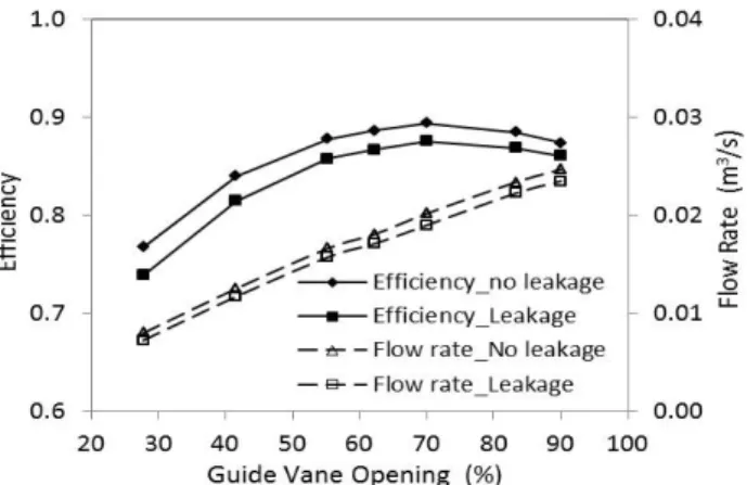 Figure  18:  Efficiency  and  flow  rate  comparison