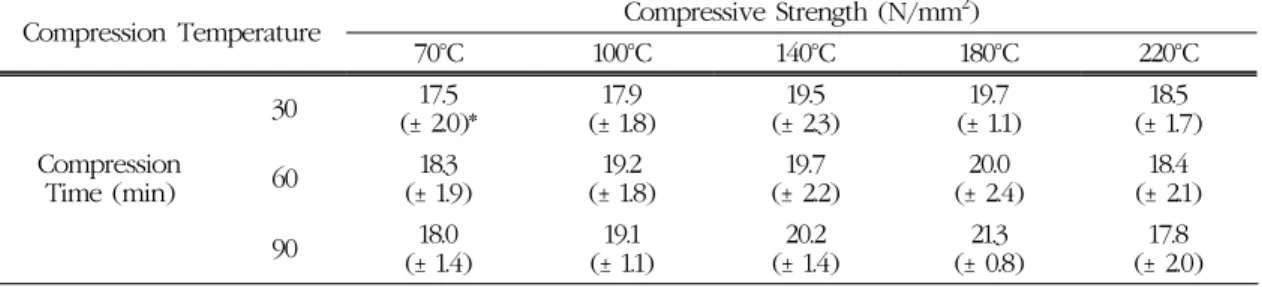 Table 1. Compressive strength of Radiata pine compressed wood