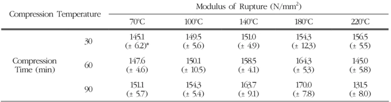 Fig. 2. MOR of Radiata pine compressed wood by compression time (left) &amp; temperature (right).