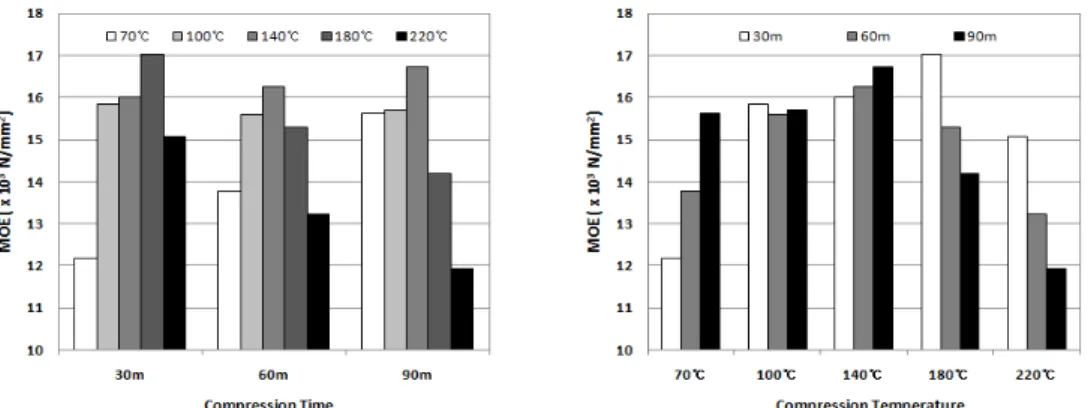 Fig. 3. MOE of Radiata pine compressed wood by compression time (left) &amp; temperature (right).