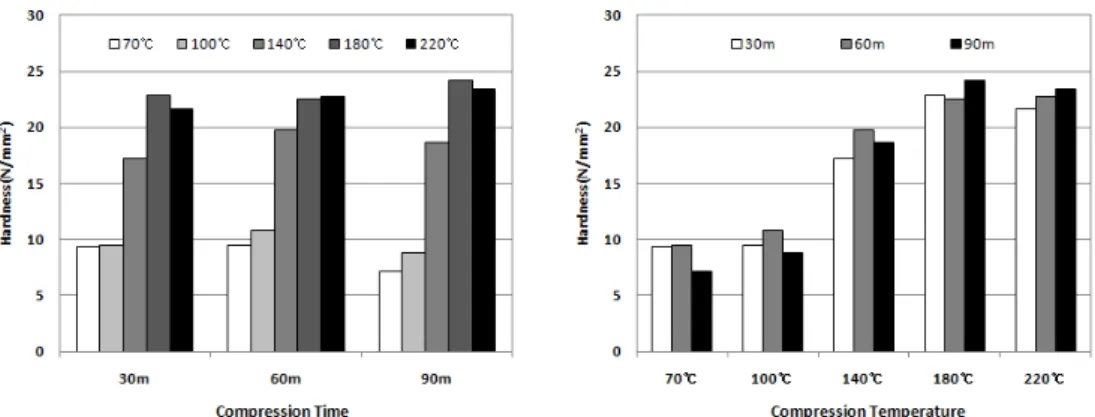 Fig. 4. Hardness of Radiata pine compressed wood by compression time (left) &amp; temperature (right).