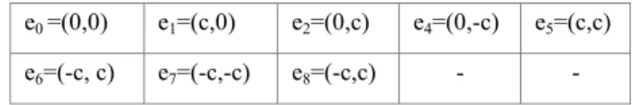 Table 1:  D2Q9 lattice velocities 