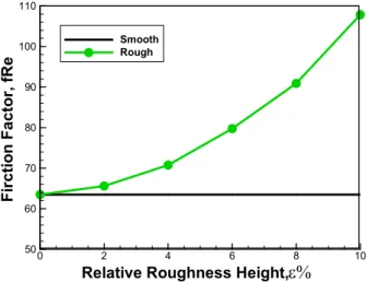 Figure 3: Comparison of friction for smooth and rough channel  with relative roughness height for Kn=0.05 