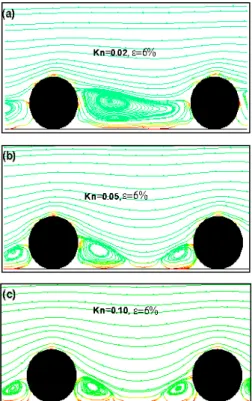 Figure  7:  Comparison of mass flow rate for smooth and rough  channel  at  the  slip  flow  regime:  (a)  Kn=0.02,  (b)  Kn=0.05  and  (c) Kn=0.10 