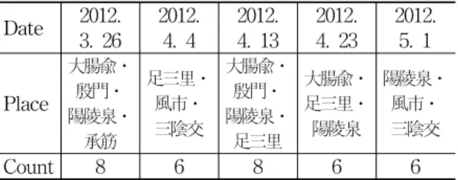 Table  3.  Clinical  Chart  of  Mae-sun  Therapy전에는  VAS  3,  오후에  VAS  5로  감소하였고 통증  부위도  족저  및  족과  부위로  점차  내려가는  양상을  보였다