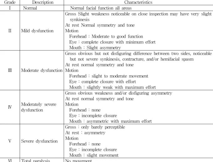 Table  1.  House-Brackmann  Scale 
