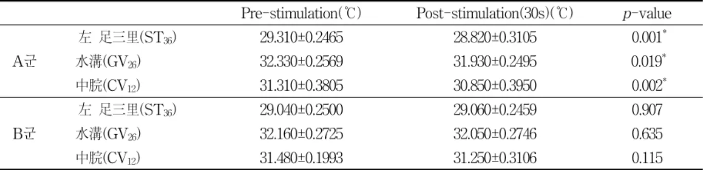 Table  1.  Temperature  of  1st  and  2nd  Scan  in  A  Group  (n=10)  and  B  Group  (n=10) 다린  후  緊按慢提를  9차  시행하고,  다시  5分을  더  刺入하여  得氣  후  緊按慢提를  9차  시행하고,  다시  5分을 더  刺入하여  得氣  후  다시  緊按慢提를  9차  시행함을  1회로  하여  총  3회  시행하였다