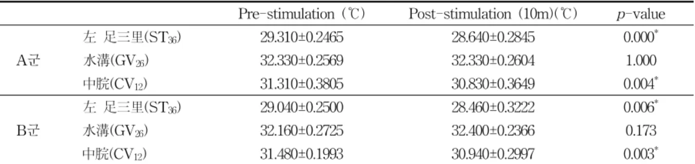 Table  2.  Temperature  of  1st  and  3rd  Scan  in  A  Group  (n=10)  and  B  Group  (n=10)