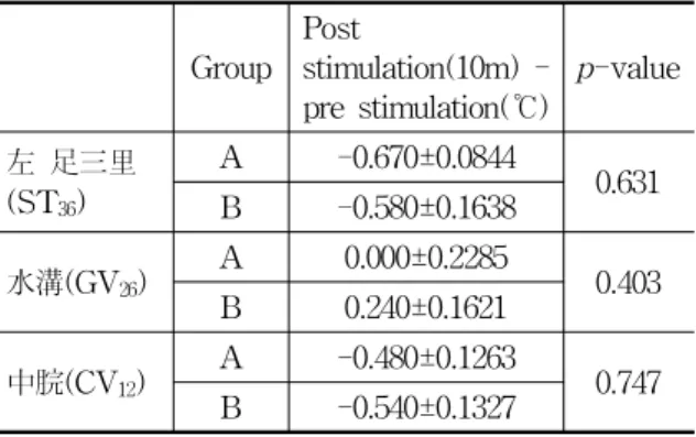 Table  4.  Comparison  Analysis  of  Temperature  Change  of  1st  and  3rd  Scan  between  A  Group  and  B  Group  평균값  차이는  -0.480±0.1263℃,  B군의  刺鍼  手技  전 과  시술  10분  후  中脘(CV 12 )  온도  평균값  차이는  -0.540±  0.1327℃로  두  군  간에  통계적으로  유의한  차이를  보 이지  않았다(