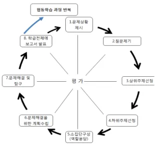그림  1.  소집단  탐구  협동학습  모형