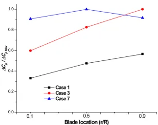 Figure  9:  Pressure  difference  ratio  (∆C p /∆C pMax )  distribution  by  the  three cases 