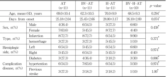 Table  3.  Characteristics  of  Patients