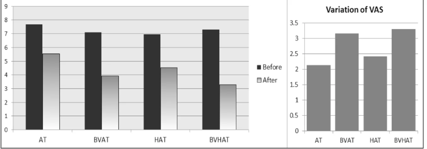Fig.  1.  Change  of  VAS  in  shoulder  pain All  groups  showed  significant  reduction  in  VAS  after  treatment