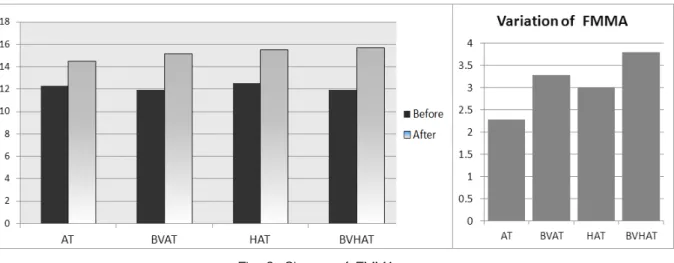 Fig.  2.  Change  of  FMMA  score