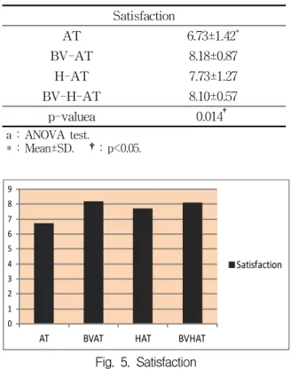 Fig.  5.  Satisfaction Group  BVAT  showed  the  highest  satisfaction.