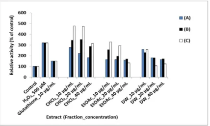 Fig. 4 The extracts of the three kinds of flowers exhibited antioxidant effects. In particular, the oxidative stress-reducing effect of the distilled water fraction of the pink Prunus mume flower at concentrations of 20 and 40 µg/mL was 67 and 62%, respect
