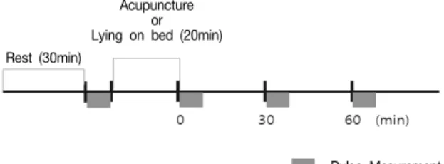 Fig.  2.  Radial  pulse  waveforms  obtained  with  5  levels  of  applied  pressure