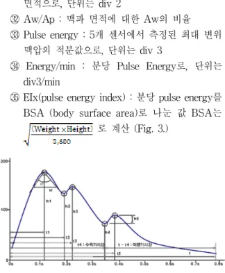 Fig.  3.  Normal  radial  pulse  waveform