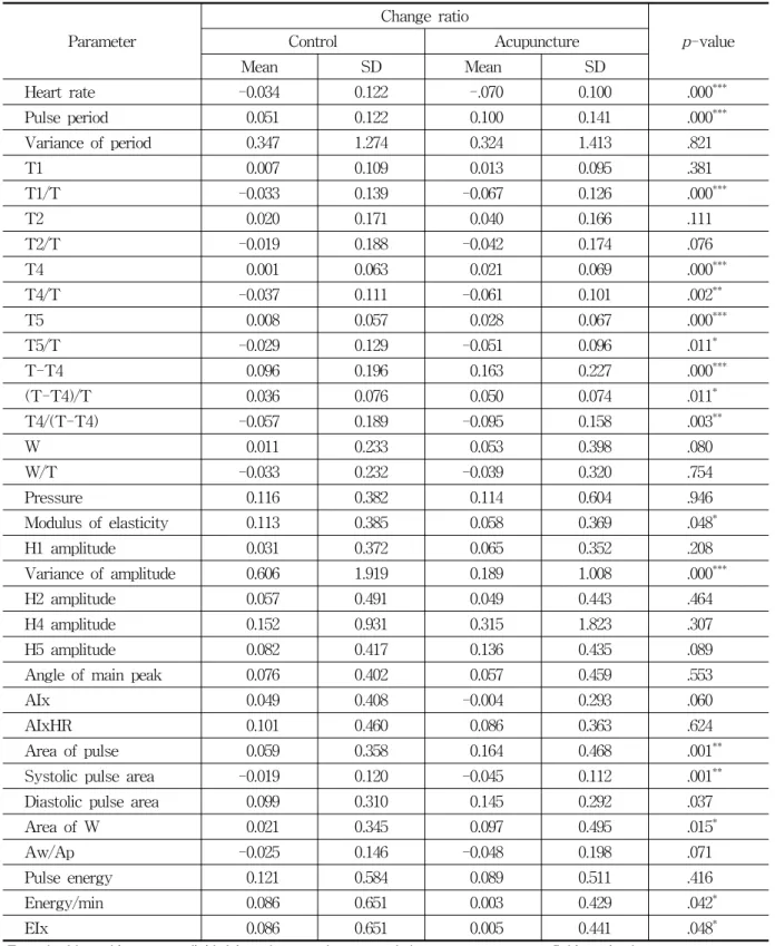Table  1.  Change  Ratio  of  Radial  Pulse  Parameters 