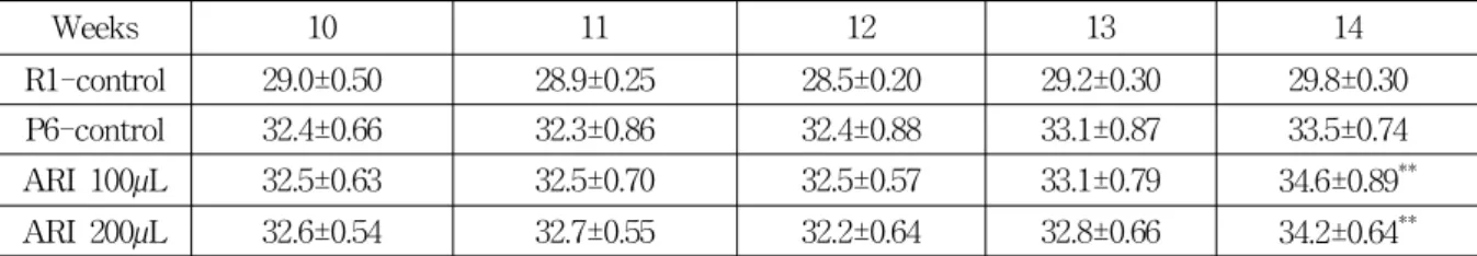 Table  1.  Changes  in  Weight  from  SAM  R1,  P6  Mice  After  Intraperitoneal  the  Astragali  Radix  (ARI) 