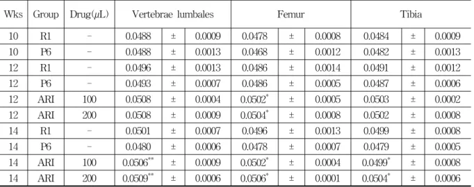 Table  2.  Changes  of  Bone  Mineral  Density  from  SAM  R1,  P6  Mice  After  Intraperitoneal  the  Astragali  Radix  Pharmacopuncture  (ARI)