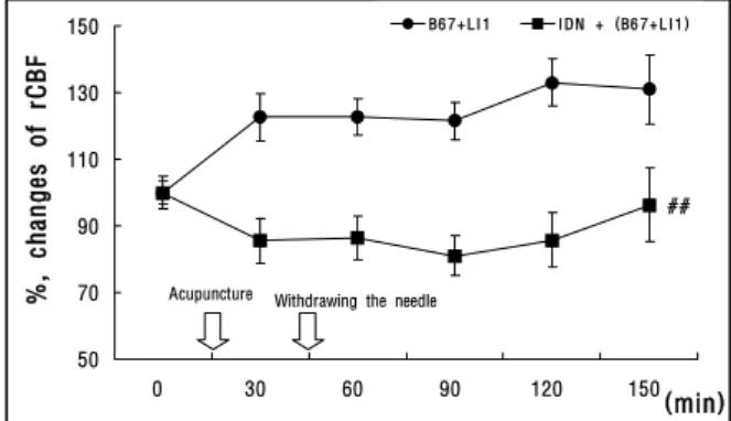 Fig.  1.  Effect  of  acupuncture  at  BL 67   and  LI 1   on  the  rCBF  in  normal  rats