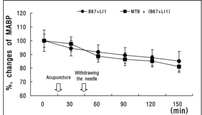 Fig.  7.  Effect  of  pretreatment  with  indomethacine  on  the  MABP  by  acupuncture  at  BL 67   and  LI 1   in  normal  rats