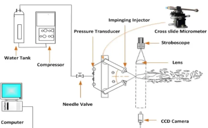 Figure  1:  Schematic  of  skewed  impinging  injection  and  drop  size  measurement system 