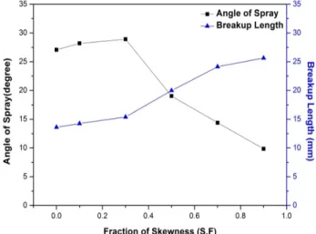 Figure  3:  Variation  of  breakup  length  of  skewed  impinging  injector with impinging angle of 40 0 , 60 0  and 90 0  at pressure of 1bar 