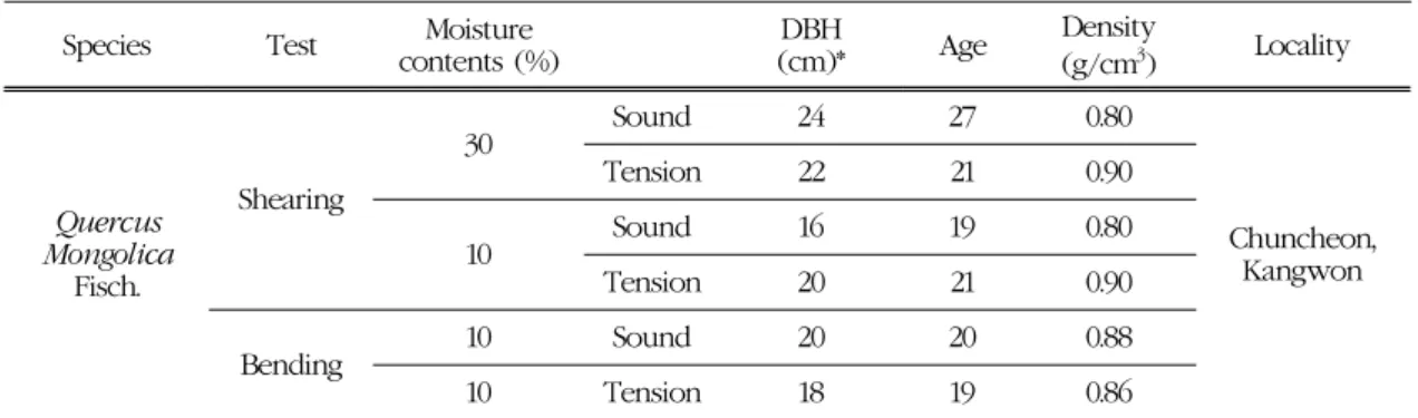 Table 1. Characteristics of sample wood