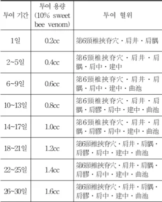 Table  3.  Protocol  of  Moxibustion(3)  기타①  약물치료 2011년  8월  1~8월  16일까지  太陰人  熱多寒少湯 10)葛根  16g,  黃芩․藁本  각  8g,  桔梗․蘿葍子․白芷․升麻․皁角刺  각  4g2011년  8월  17~30일까지  太陰人  熱多寒少湯葛根  16g  黃芩․藁本  각  8g,  桔梗․蘿葍子․白芷․升麻․皁角刺․桑枝  각  4g②  灸回春灸(봉래구관사,  한국)를  사용하였으며  第6頸椎挾脊穴․