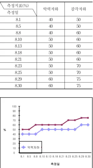 Fig  4.  Change  of  chief  complaint  (%)      측정지표(%)      측정일악력저하 감각저하8.140508.540508.840608.1050608.1350608.1850608.2150608.2350708.2550708.2960758.306075