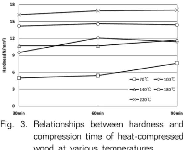 Fig. 2. Relationships between hardness and compression temperature of  heat-compressed wood at treatment time 30, 60 and 90 min.