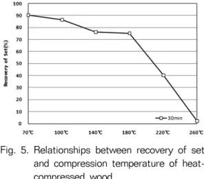 Fig. 4. Relationships between recovery of set and compression conditions of  heat-compressed wood.