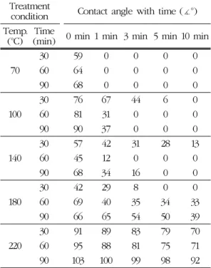 Table 1. Change of contact angle with time