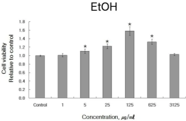 Fig.  1.  The  effect  of  Cinnamomi  Cortex  pharm- pharm-acoopuncture  by  EtOH  extraction  on  cell  viability  of  RAW  264.7  macrophage  cells