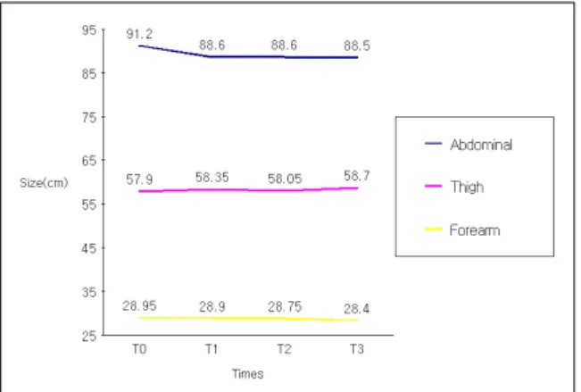 Fig.  1.  The  change  of  body  size