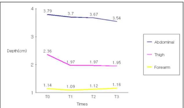 Fig.  8.  Interval  Difference  of  2  Treatment  Periods  at  InbodyFig.  4.  The  change  of  fat  thickness 