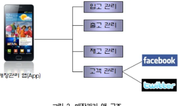 Fig.  3.  Execution  Result  of  Retail  Management  App.