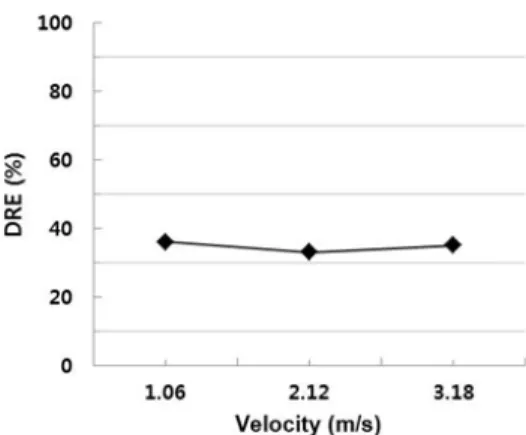 Fig.  6  H 2 O  destruction  removal  efficiency  of MIS  cyclone IV.  결론 본  연구를  통해  반도체  공정상에서  발생되는  인체유해성  물질 인 산성가스 및 미세입자를 제거하는 시스템을 구축하고자 컴퓨터  시뮬레이션을  통해  실제  실험상의  데이터와  비교하였고,  그  결과  MIS  cyclone에서의  효율  증가를  확인하였다