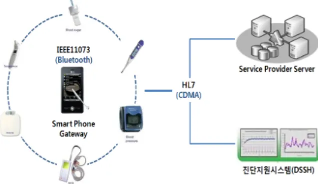 그림  2.  ISO/IEEE  11073  Personal  Health  Device