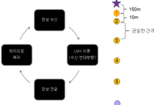 그림  2.  Tracking  과정 Fig.  2.  Tracking  Process 
