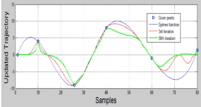 Figure  1  shows  the  specified  points(blue  points)  in  the  motion  profile  and  fixed  interpolated  trajectory(blue  line)