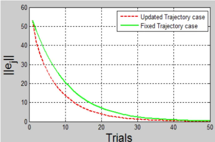 Figure  4:  Control  efforts  of  proposed  approach  and  Freeman’s  method