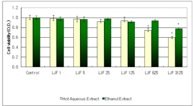 Fig.  1.  Influence  of  hot  aqueous  extract  and  ethanol  extract  from    Lonicerae  japonica  Flos  on  the  viability  of  RAW  264.7  cells 