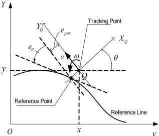 Figure  3  shows  the  schematic  of  camera  window  for  meas- meas-uring  the  tracking  errors  using  camera  sensor
