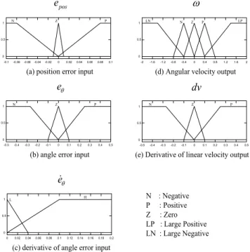 Figure  7:  Membership  functions