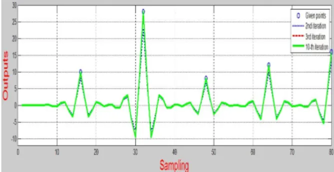 Figure 1: Performance of the ILC controller without reference  trajectory with q = 20, r = 2, and s = 0.01